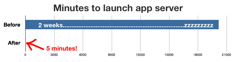 Graph of minutes to launch an application server.